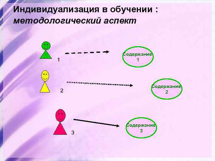 Индивидуализация в обучении : методологический аспект Содержание 1 1 Содержание 2 2 3 Содержание