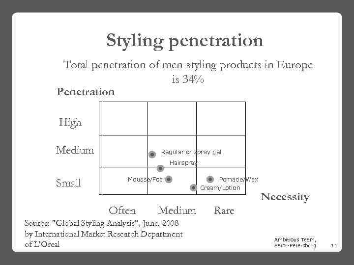 Styling penetration Total penetration of men styling products in Europe is 34% Penetration High