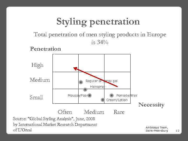 Styling penetration Total penetration of men styling products in Europe is 34% Penetration High