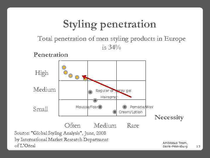 Styling penetration Total penetration of men styling products in Europe is 34% Penetration High
