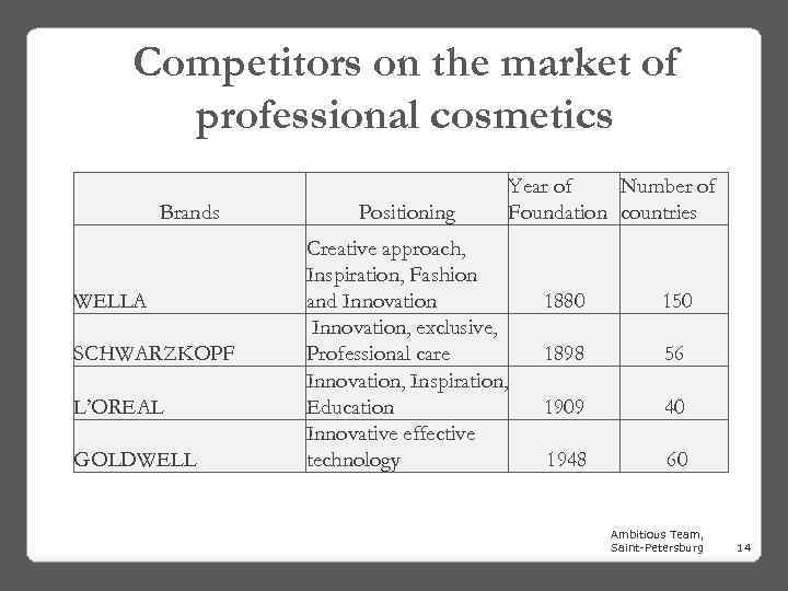 Competitors on the market of professional cosmetics Brands WELLA SCHWARZKOPF L’ОREAL GOLDWELL Positioning Year