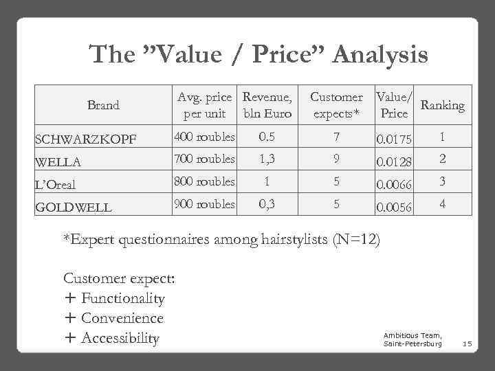 The ”Value / Price” Analysis Avg. price Revenue, per unit bln Euro Brand Customer