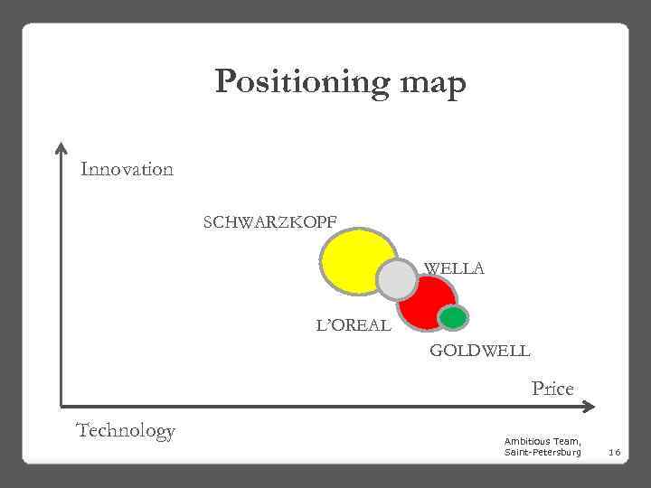 Positioning map Innovation SCHWARZKOPF WELLA L’OREAL GOLDWELL Price Technology Ambitious Team, Saint-Petersburg 16 