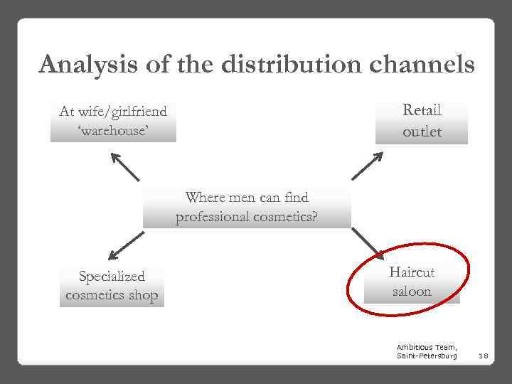 Analysis of the distribution channels Retail outlet At wife/girlfriend ‘warehouse’ Where men can find
