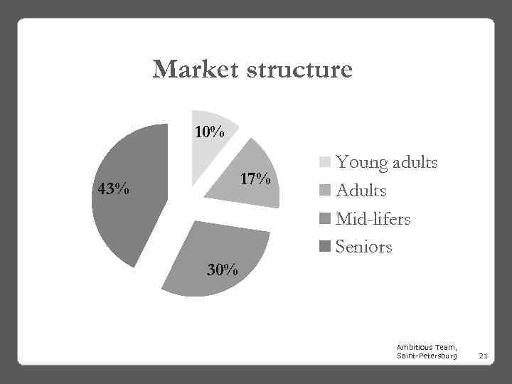 Market structure 10% 17% 43% Young adults Adults Mid-lifers Seniors 30% Ambitious Team, Saint-Petersburg
