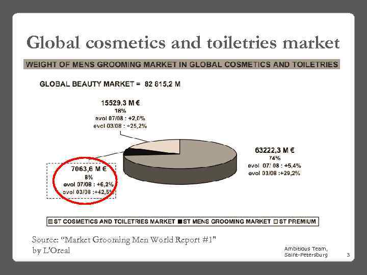 Global cosmetics and toiletries market Source: “Market Grooming Men World Report #1" by L'Oreal