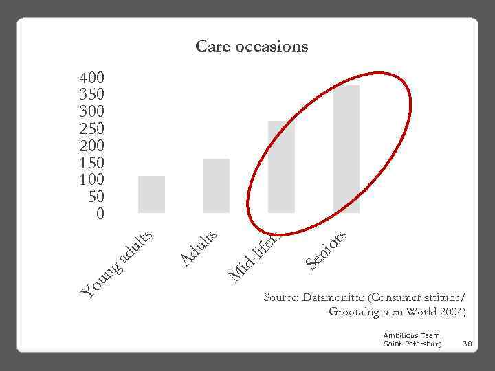 Care occasions Yo ni or s Se M id - lif e rs ul