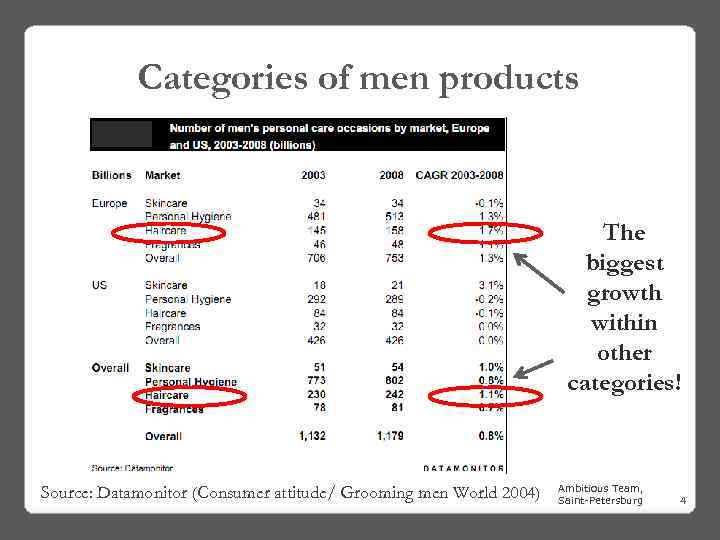 Categories of men products The biggest growth within other categories! Source: Datamonitor (Consumer attitude/