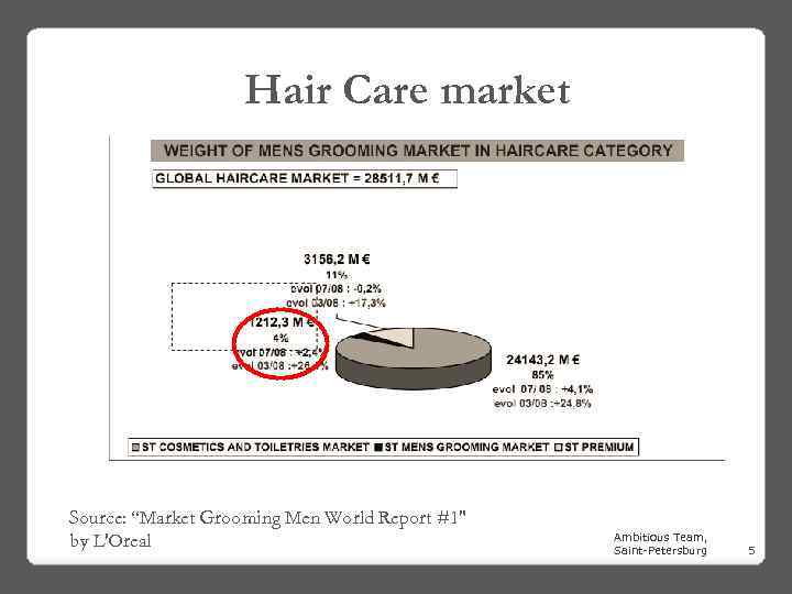 Hair Care market Source: “Market Grooming Men World Report #1" by L'Oreal Ambitious Team,