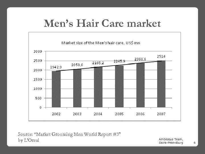 Men’s Hair Care market Source: “Market Grooming Men World Report #3" by L'Oreal Ambitious