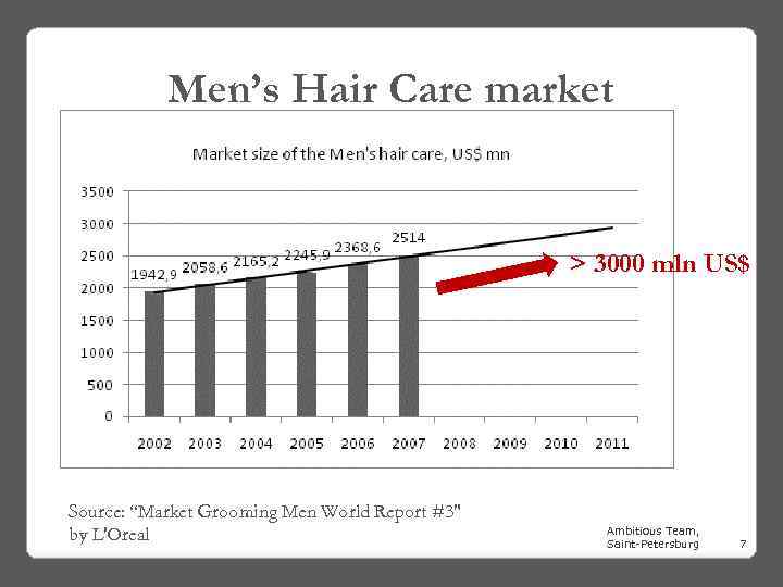 Men’s Hair Care market > 3000 mln US$ Source: “Market Grooming Men World Report