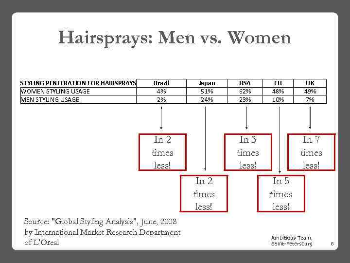Hairsprays: Men vs. Women STYLING PENETRATION FOR HAIRSPRAYS WOMEN STYLING USAGE Brazil 4% 2%