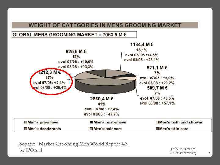 Source: “Market Grooming Men World Report #3" by L'Oreal Ambitious Team, Saint-Petersburg 9 