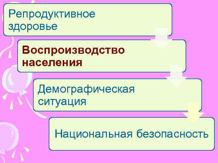 Репродуктивное здоровье Воспроизводство населения Демографическая ситуация Национальная безопасность 