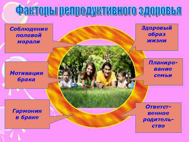 Соблюдение половой морали Мотивация брака Гармония в браке Здоровый образ жизни Планирование семьи Ответственное