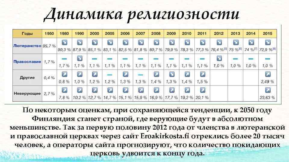 Динамика религиозности По некоторым оценкам, при сохраняющейся тенденции, к 2050 году Финляндия станет страной,