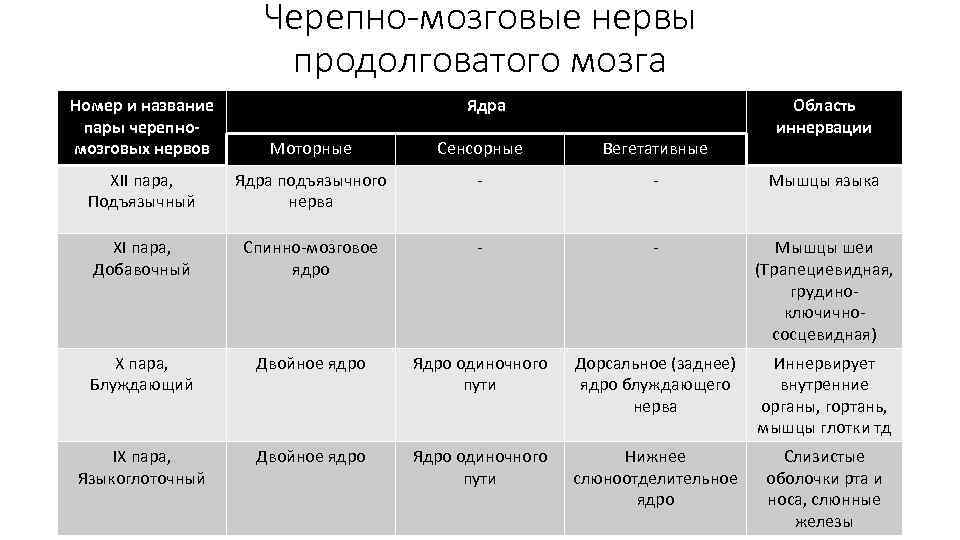 Черепно-мозговые нервы продолговатого мозга Номер и название пары черепномозговых нервов Ядра Область иннервации Моторные