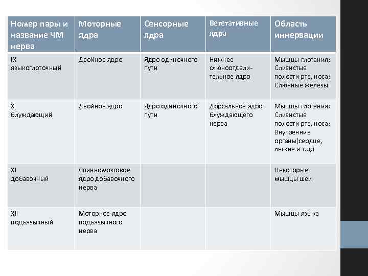 Номер пары и название ЧМ нерва Моторные ядра Сенсорные ядра Вегетативные ядра Область иннервации