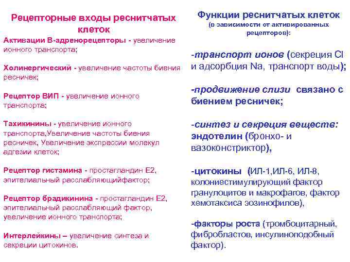 - РЕСНИТЧАТЫЕ, Функции реснитчатых Рецепторные входы реснитчатых Эпителий воздухоносныхклеток путей - БЕЗРЕСНИТЧАТЫЕ (в зависимости