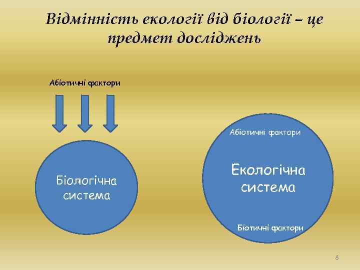 Відмінність екології від біології – це предмет досліджень Абіотичні фактори Біологічна система Екологічна система