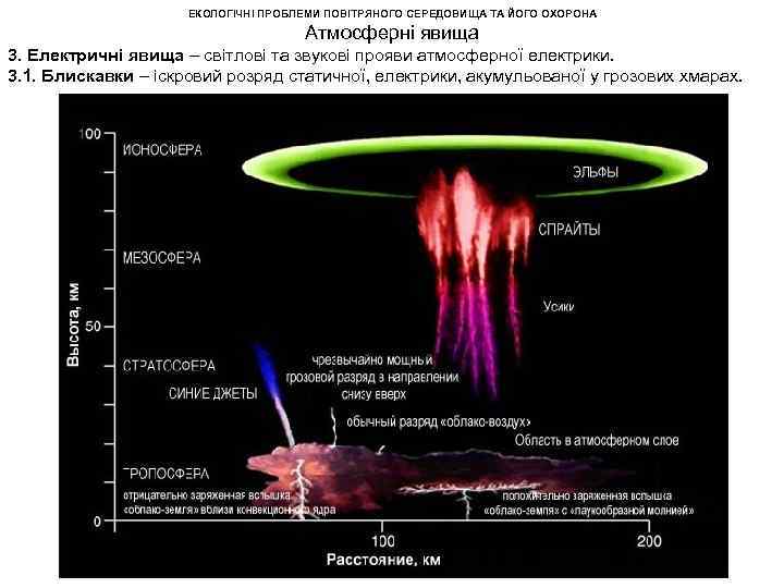 ЕКОЛОГІЧНІ ПРОБЛЕМИ ПОВІТРЯНОГО СЕРЕДОВИЩА ТА ЙОГО ОХОРОНА Атмосферні явища 3. Електричні явища – світлові