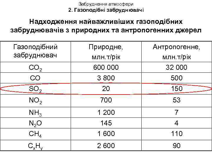 Забруднення атмосфери 2. Газоподібні забруднювачі Надходження найважливіших газоподібних забруднювачів з природних та антропогенних джерел