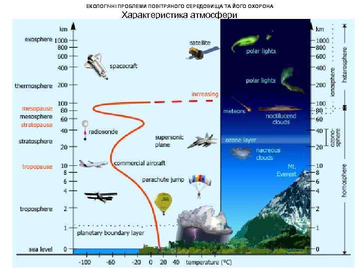ЕКОЛОГІЧНІ ПРОБЛЕМИ ПОВІТРЯНОГО СЕРЕДОВИЩА ТА ЙОГО ОХОРОНА Характеристика атмосфери 