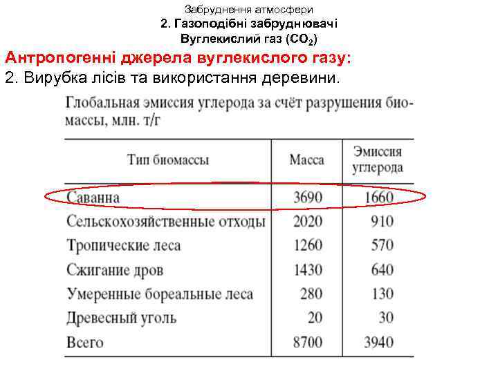 Забруднення атмосфери 2. Газоподібні забруднювачі Вуглекислий газ (СО 2) Антропогенні джерела вуглекислого газу: 2.