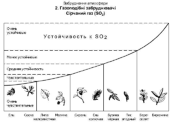 Забруднення атмосфери 2. Газоподібні забруднювачі Сірчаний газ (SО 2) 