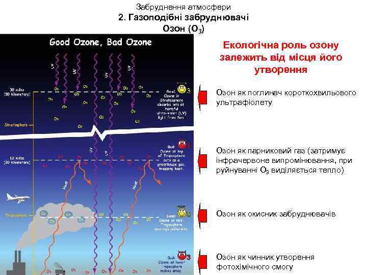 Забруднення атмосфери 2. Газоподібні забруднювачі Озон (O 3) Екологічна роль озону залежить від місця