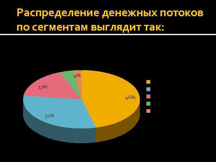 Распределение денежных потоков по сегментам выглядит так: 2% 4% 17% 46% 31% женская одежда