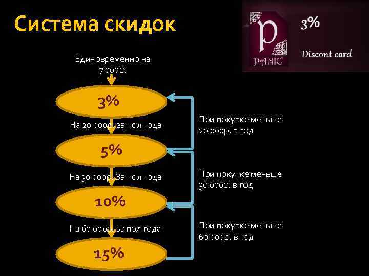 Система скидок Единовременно на 7 000 р. 3% На 20 000 р. за пол