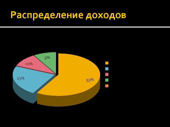 Распределение доходов Продажи 9% 10% 23% 59% постоянные издержки переменные издержки отчисления на соц.