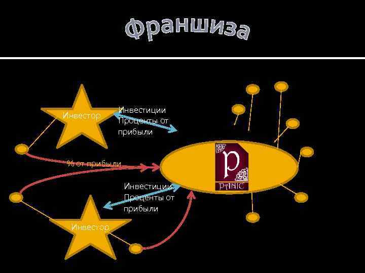 Инвестор Инвестиции Проценты от прибыли % от прибыли Инвестиции Проценты от прибыли Инвестор 