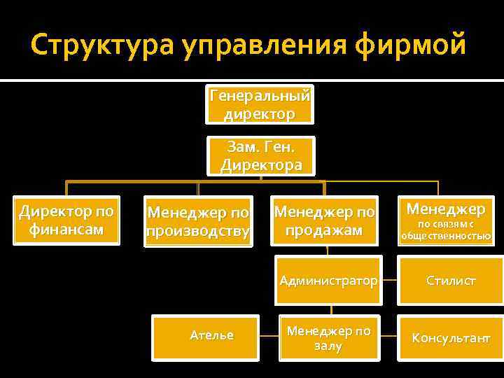 Структура управления фирмой Генеральный директор Зам. Ген. Директора Директор по финансам Менеджер по производству