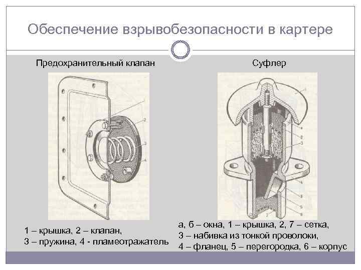 Обеспечение взрывобезопасности в картере Предохранительный клапан 1 – крышка, 2 – клапан, 3 –
