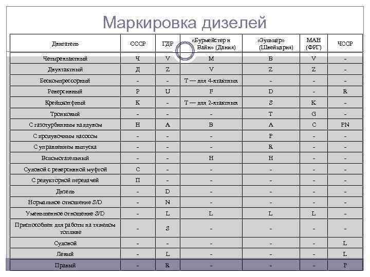 Маркировка дизелей «Бурмейстер и Вайн» (Дания) МАН (ФРГ) ЧССР B V - V Z