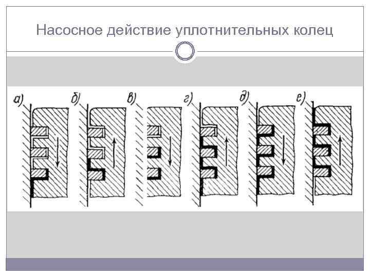 Насосное действие уплотнительных колец 