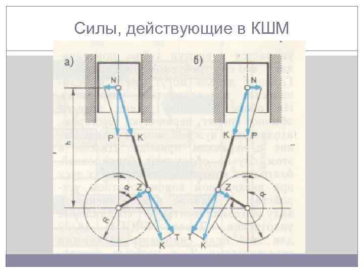 Силы, действующие в КШМ 