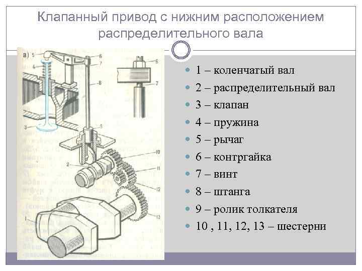 Клапанный привод с нижним расположением распределительного вала 1 – коленчатый вал 2 – распределительный