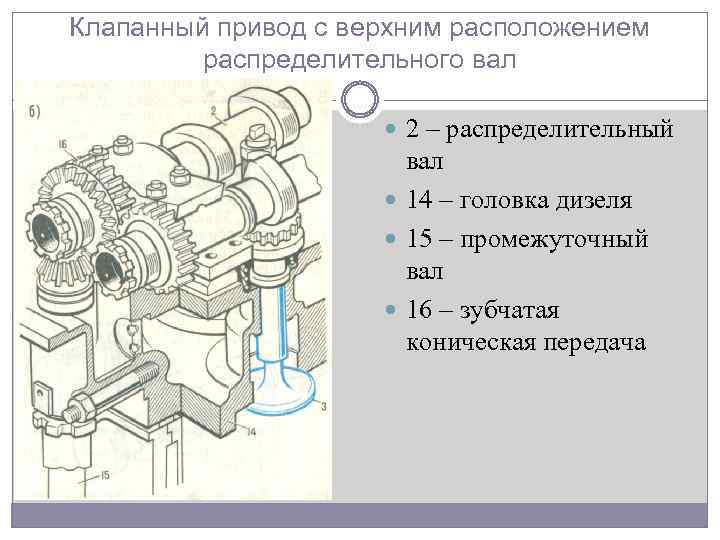 Клапанный привод с верхним расположением распределительного вал 2 – распределительный вал 14 – головка