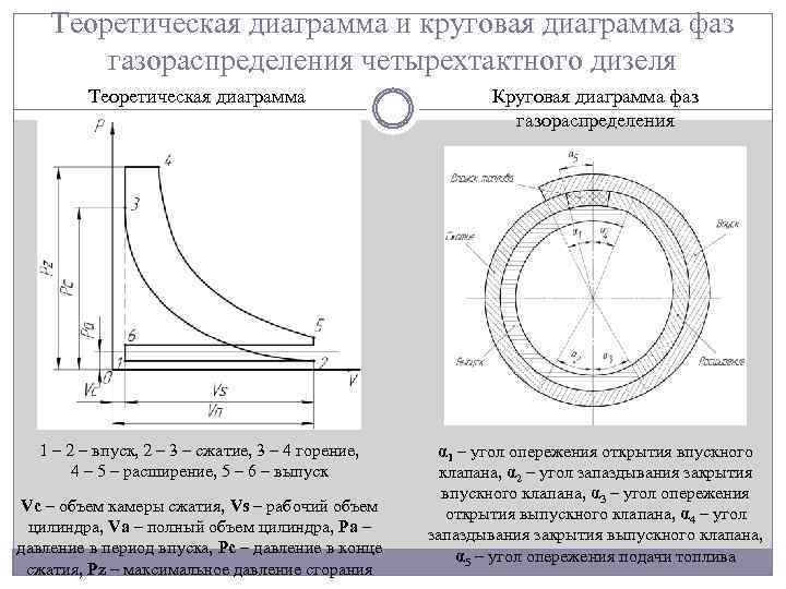 Теоретическая диаграмма и круговая диаграмма фаз газораспределения четырехтактного дизеля Теоретическая диаграмма Круговая диаграмма фаз