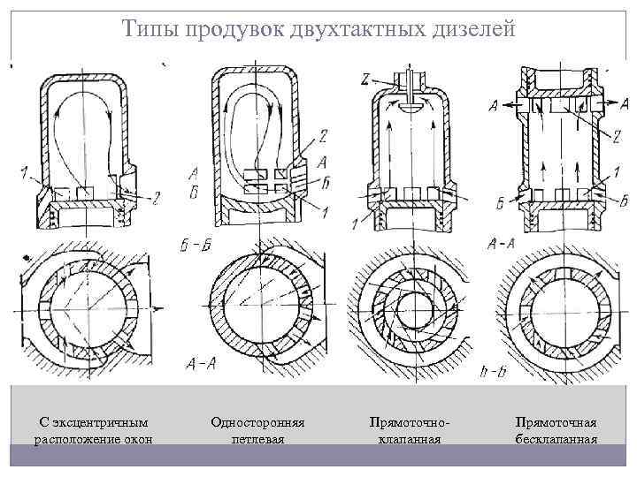 Типы продувок двухтактных дизелей С эксцентричным расположение окон Односторонняя петлевая Прямоточноклапанная Прямоточная бесклапанная 