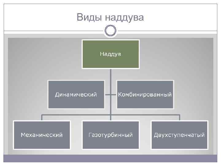 Виды наддува 