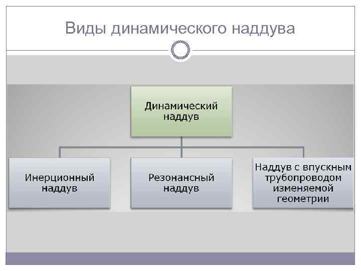 Виды динамического наддува 