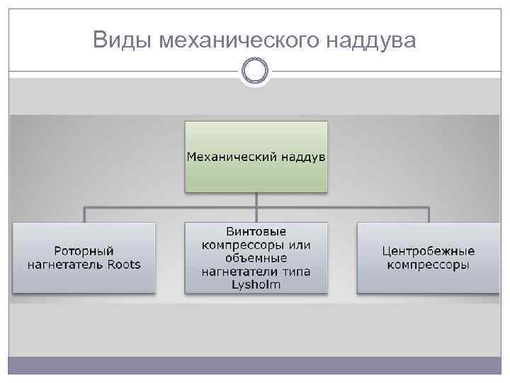 Виды механического наддува 