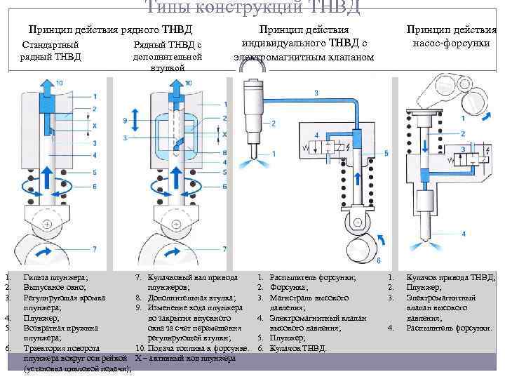 Типы конструкций ТНВД Принцип действия рядного ТНВД Стандартный рядный ТНВД 1. 2. 3. 4.