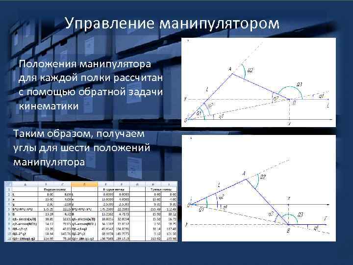 Управление манипулятором Положения манипулятора для каждой полки рассчитан с помощью обратной задачи кинематики Таким