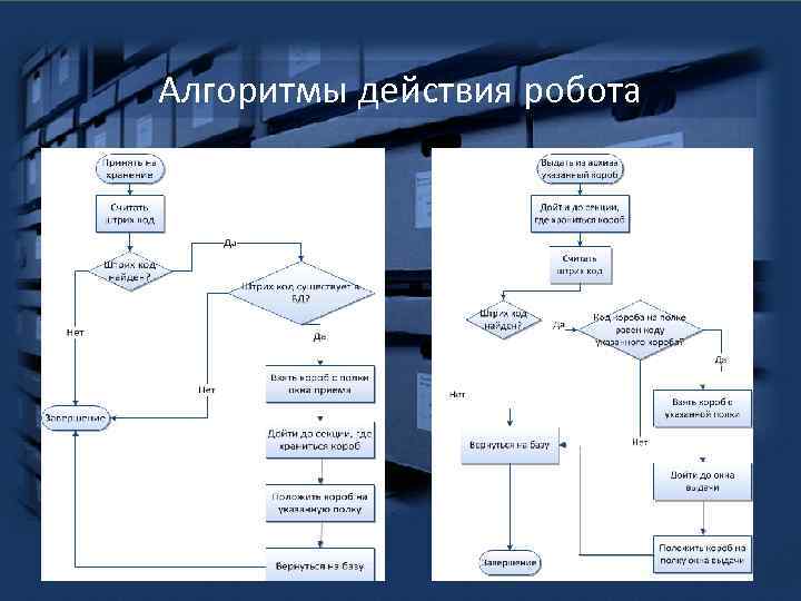 Алгоритмы действия робота 