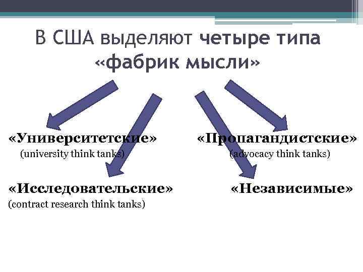 В США выделяют четыре типа «фабрик мысли» «Университетские» «Пропагандистские» (university think tanks) (advocacy think